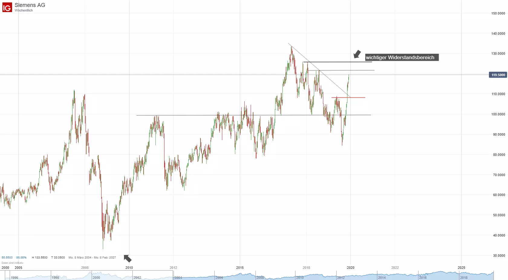Siemens Aktienkurs – Tolles Schlussquartal